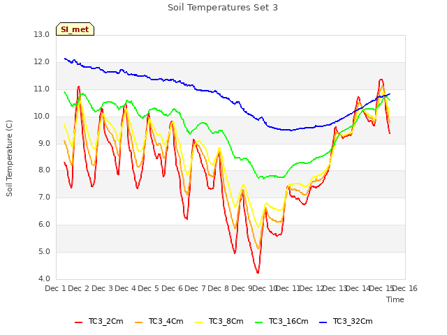 plot of Soil Temperatures Set 3