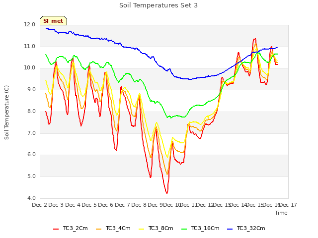 plot of Soil Temperatures Set 3