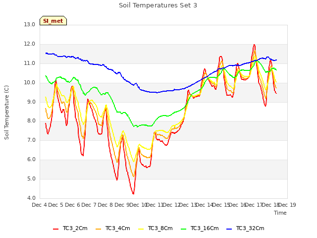 plot of Soil Temperatures Set 3