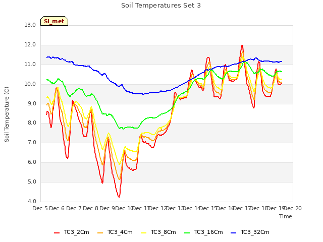 plot of Soil Temperatures Set 3