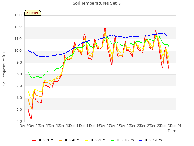 plot of Soil Temperatures Set 3