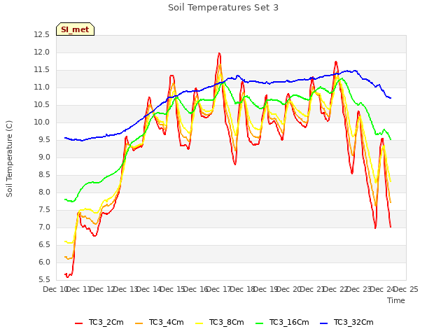 plot of Soil Temperatures Set 3