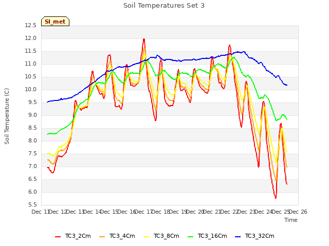 plot of Soil Temperatures Set 3