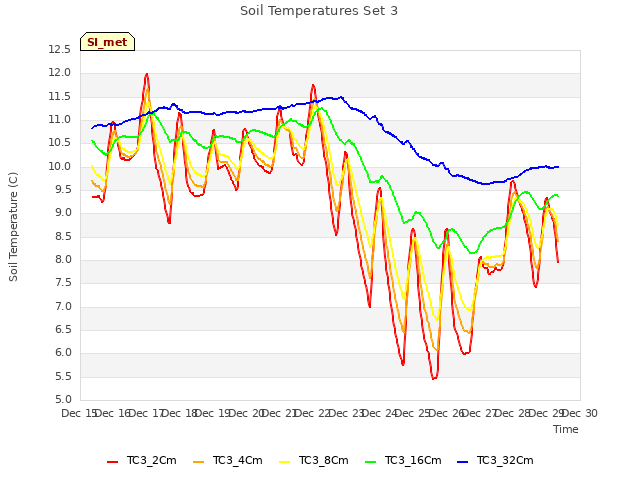 plot of Soil Temperatures Set 3