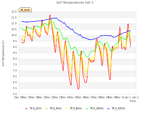 plot of Soil Temperatures Set 3