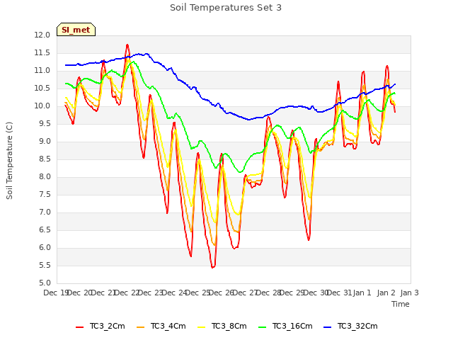 plot of Soil Temperatures Set 3