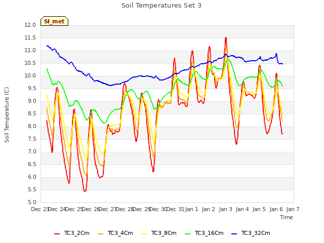 plot of Soil Temperatures Set 3