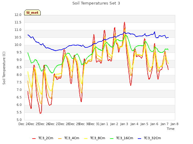 plot of Soil Temperatures Set 3