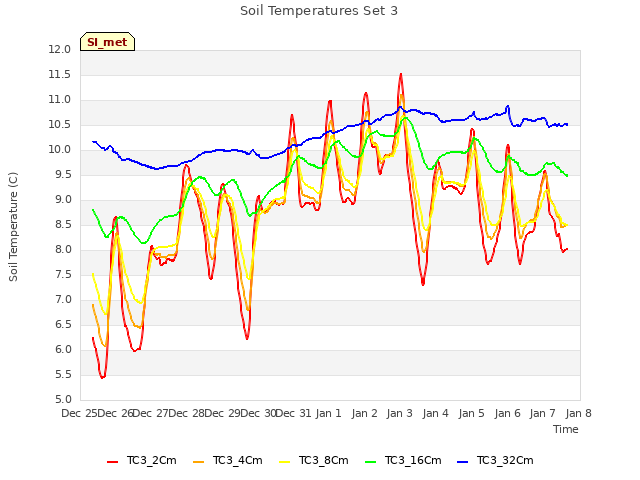 plot of Soil Temperatures Set 3