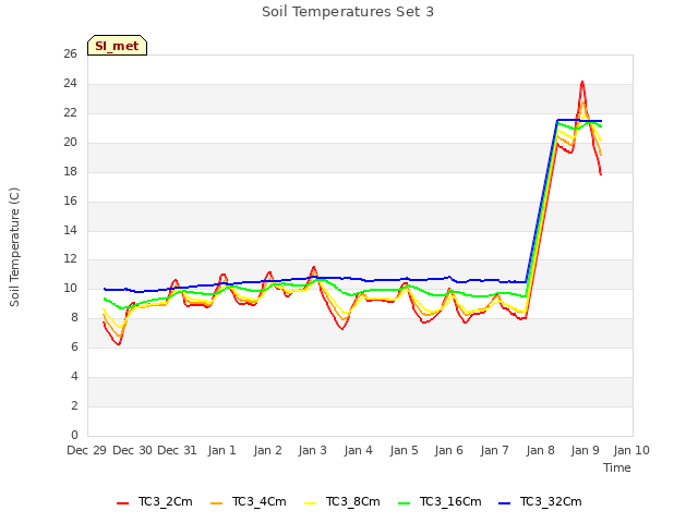 plot of Soil Temperatures Set 3