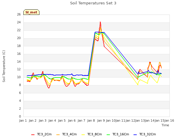 plot of Soil Temperatures Set 3