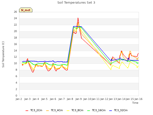 plot of Soil Temperatures Set 3