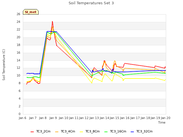 plot of Soil Temperatures Set 3