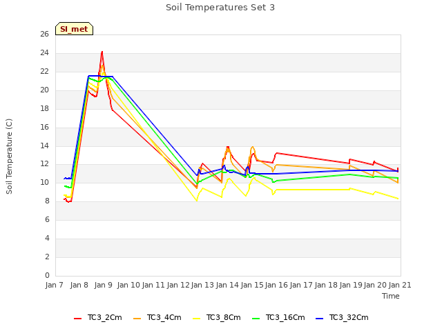 plot of Soil Temperatures Set 3