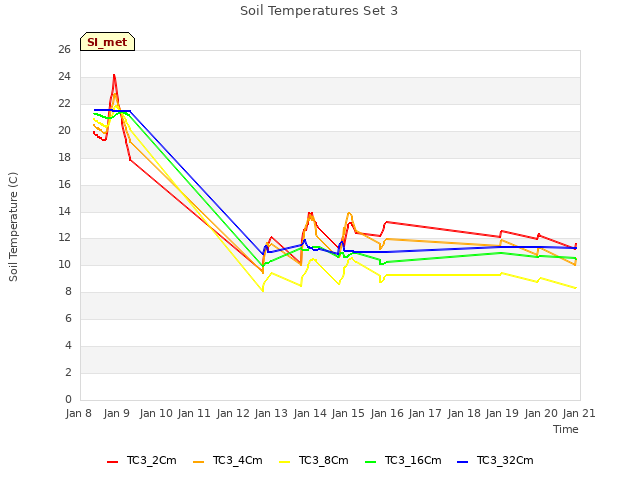 plot of Soil Temperatures Set 3