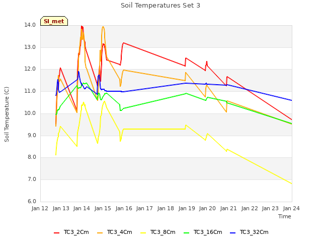 plot of Soil Temperatures Set 3