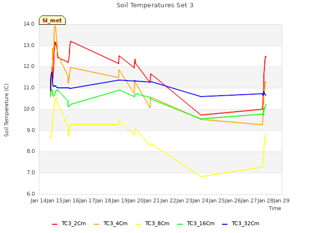 plot of Soil Temperatures Set 3
