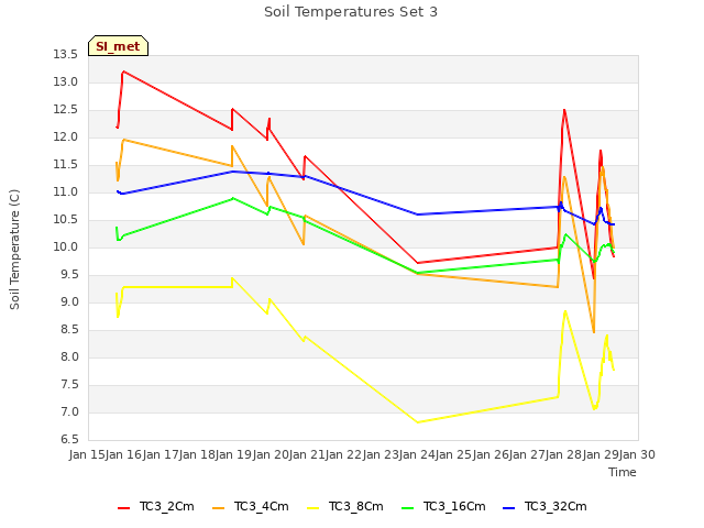 plot of Soil Temperatures Set 3