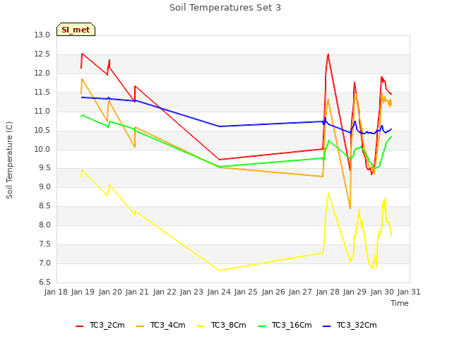 plot of Soil Temperatures Set 3