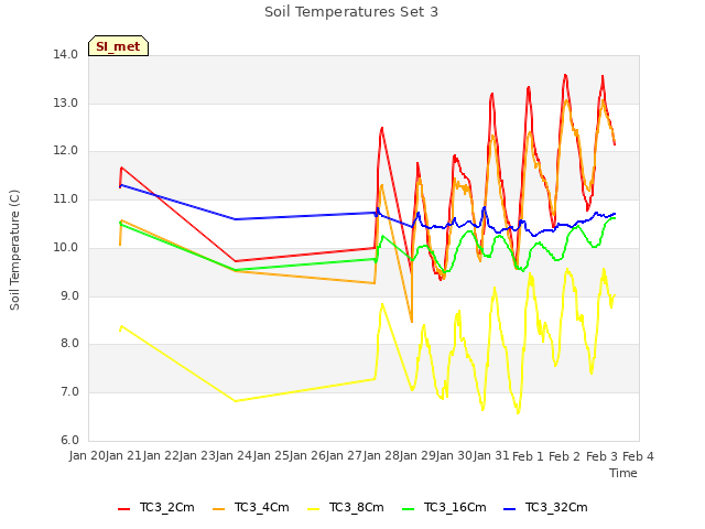 plot of Soil Temperatures Set 3