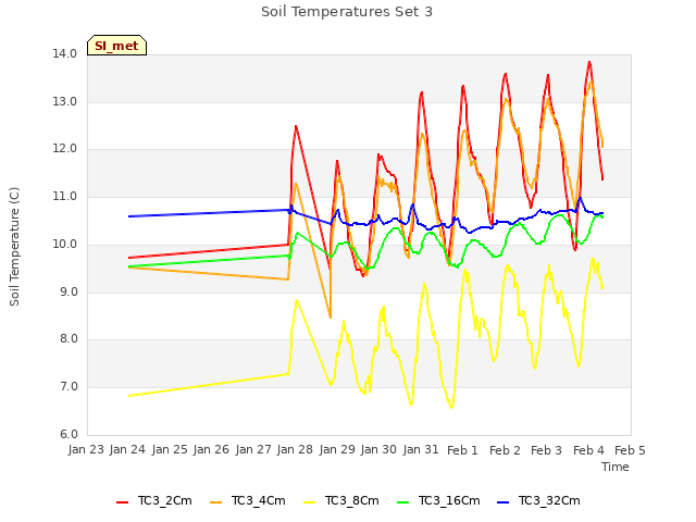 plot of Soil Temperatures Set 3