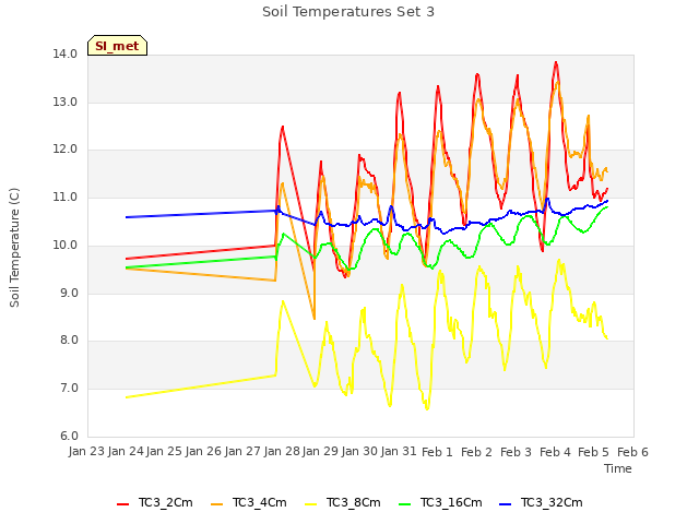 plot of Soil Temperatures Set 3