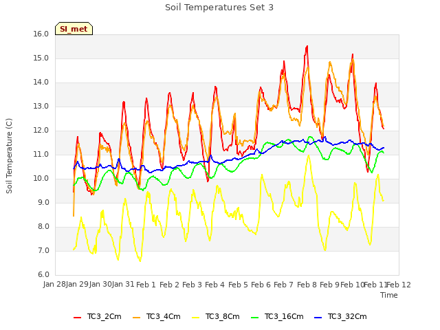 plot of Soil Temperatures Set 3