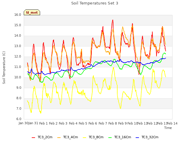 plot of Soil Temperatures Set 3