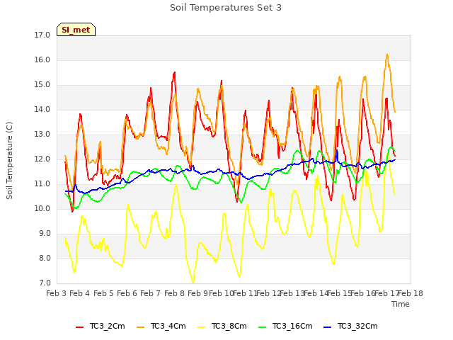 plot of Soil Temperatures Set 3