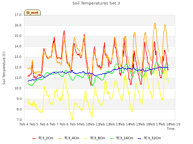 plot of Soil Temperatures Set 3