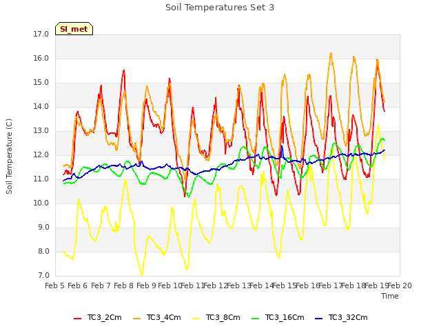 plot of Soil Temperatures Set 3