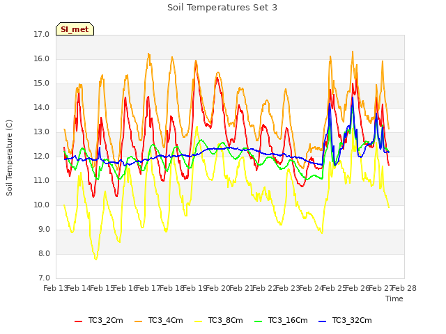 plot of Soil Temperatures Set 3