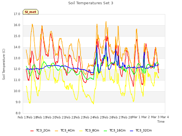 plot of Soil Temperatures Set 3