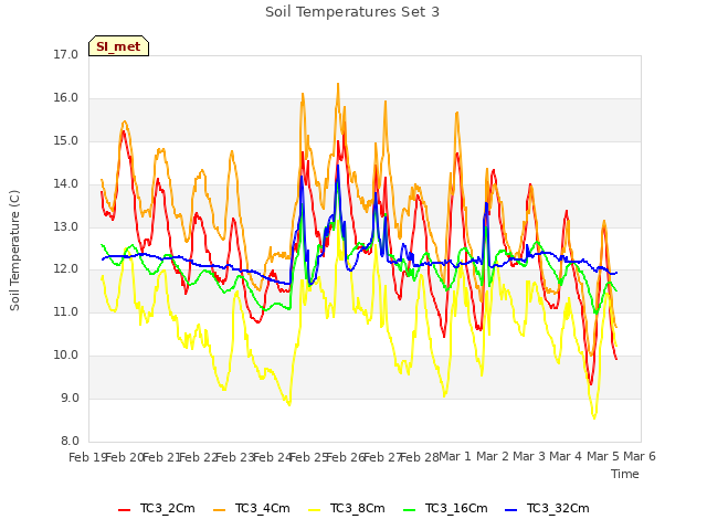 plot of Soil Temperatures Set 3