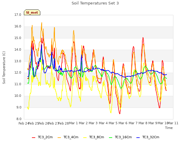 plot of Soil Temperatures Set 3