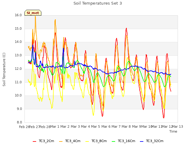 plot of Soil Temperatures Set 3