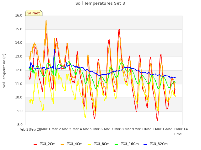 plot of Soil Temperatures Set 3