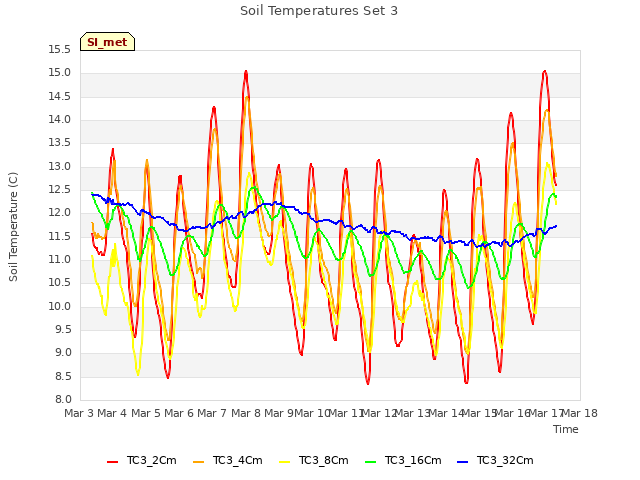 plot of Soil Temperatures Set 3