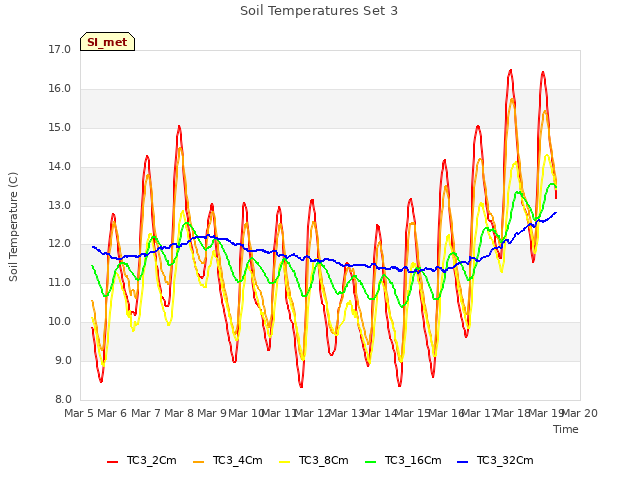 plot of Soil Temperatures Set 3