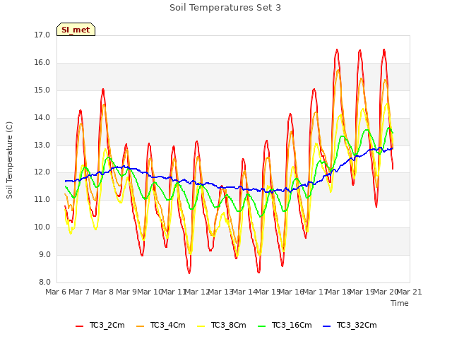 plot of Soil Temperatures Set 3