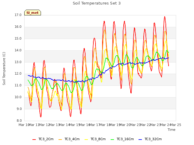 plot of Soil Temperatures Set 3