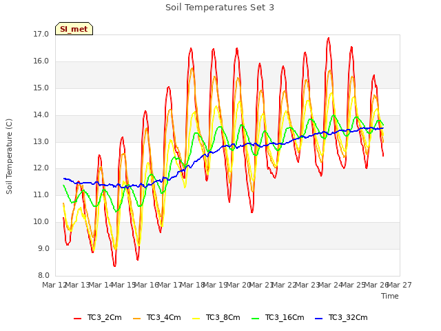 plot of Soil Temperatures Set 3