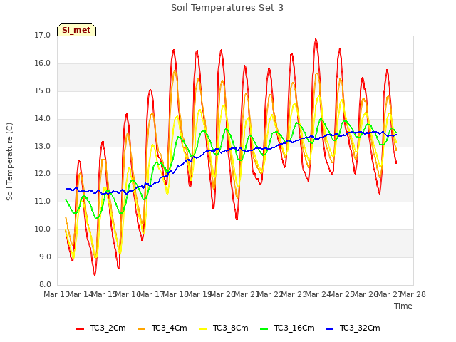 plot of Soil Temperatures Set 3