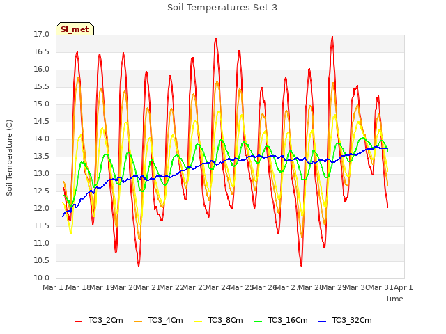 plot of Soil Temperatures Set 3