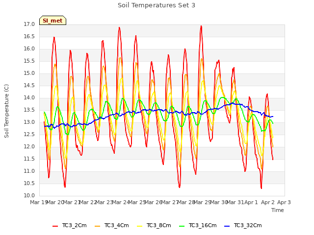 plot of Soil Temperatures Set 3