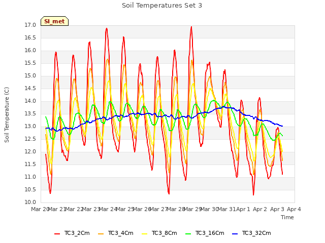 plot of Soil Temperatures Set 3