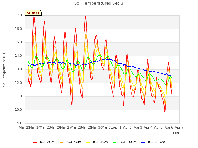 plot of Soil Temperatures Set 3