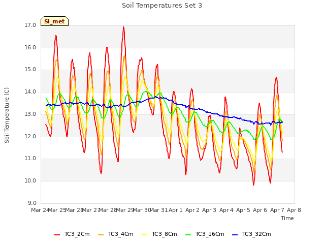 plot of Soil Temperatures Set 3