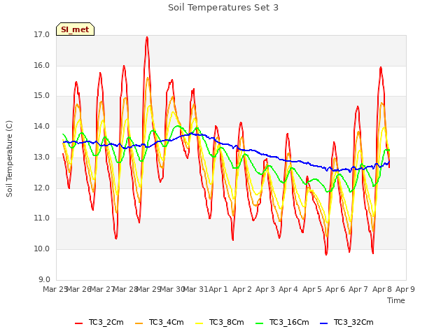 plot of Soil Temperatures Set 3