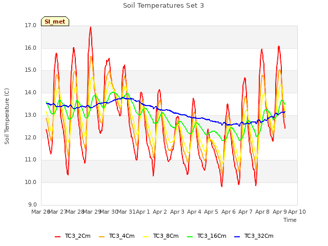 plot of Soil Temperatures Set 3